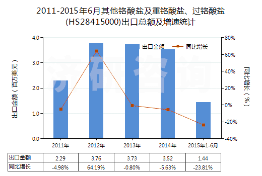 2011-2015年6月其他鉻酸鹽及重鉻酸鹽、過鉻酸鹽(HS28415000)出口總額及增速統(tǒng)計(jì)